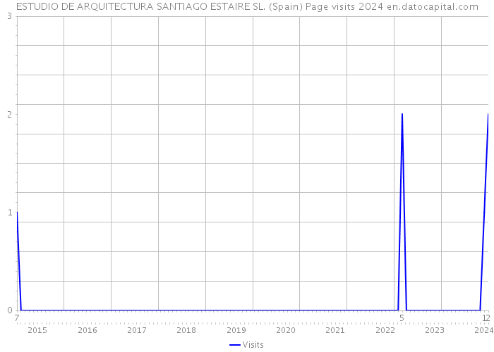 ESTUDIO DE ARQUITECTURA SANTIAGO ESTAIRE SL. (Spain) Page visits 2024 