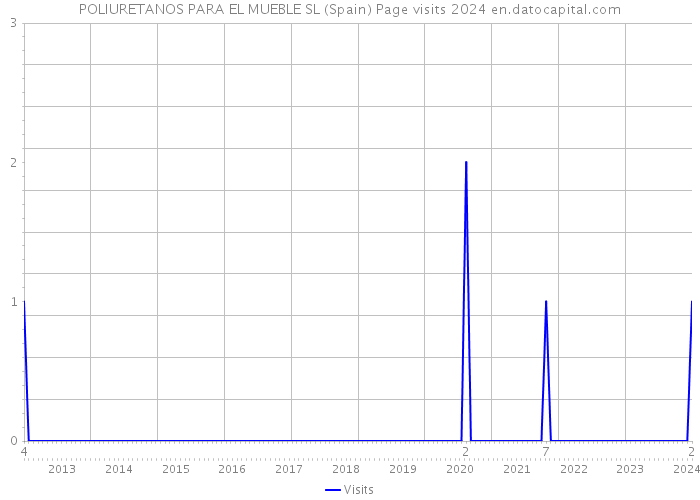 POLIURETANOS PARA EL MUEBLE SL (Spain) Page visits 2024 