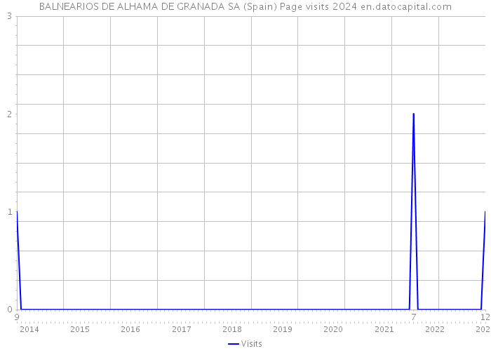 BALNEARIOS DE ALHAMA DE GRANADA SA (Spain) Page visits 2024 