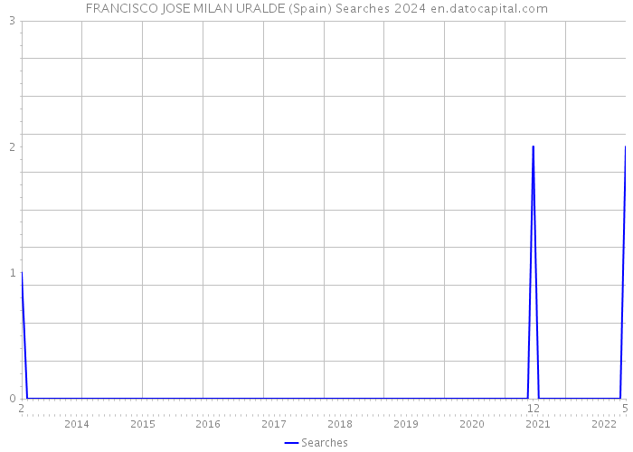 FRANCISCO JOSE MILAN URALDE (Spain) Searches 2024 
