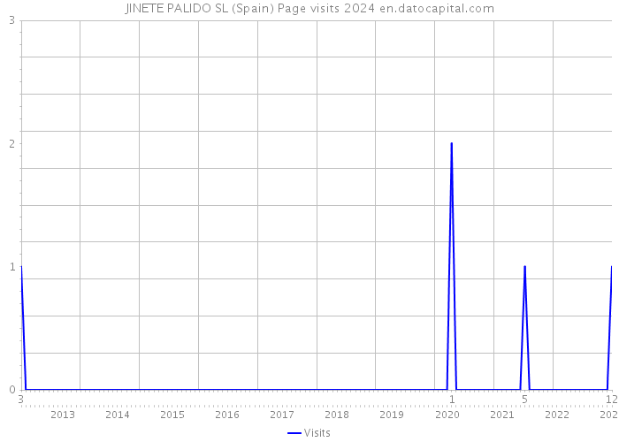 JINETE PALIDO SL (Spain) Page visits 2024 