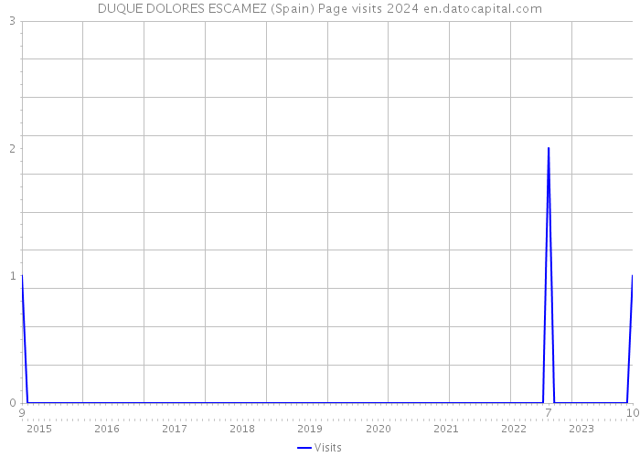 DUQUE DOLORES ESCAMEZ (Spain) Page visits 2024 