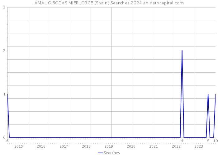 AMALIO BODAS MIER JORGE (Spain) Searches 2024 