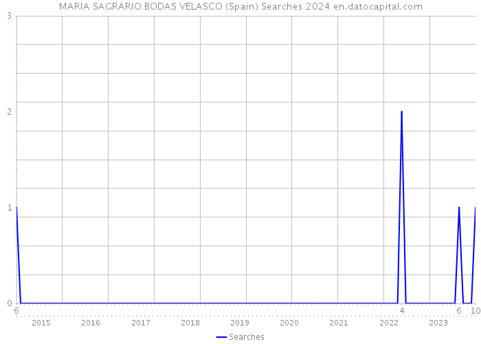 MARIA SAGRARIO BODAS VELASCO (Spain) Searches 2024 