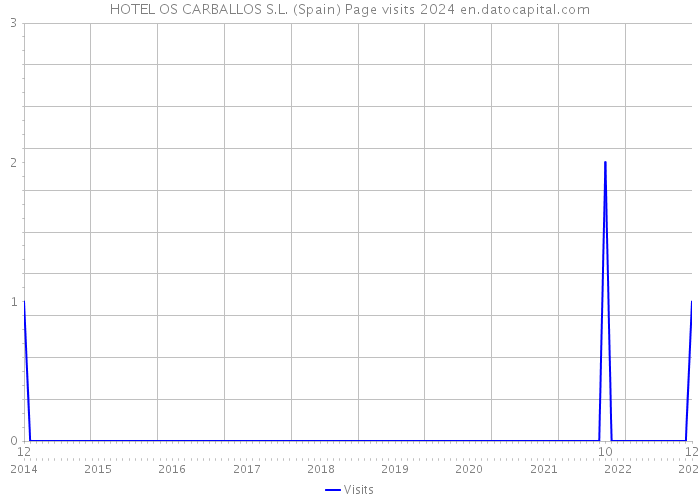 HOTEL OS CARBALLOS S.L. (Spain) Page visits 2024 