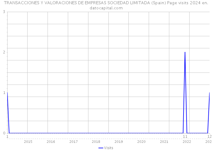 TRANSACCIONES Y VALORACIONES DE EMPRESAS SOCIEDAD LIMITADA (Spain) Page visits 2024 