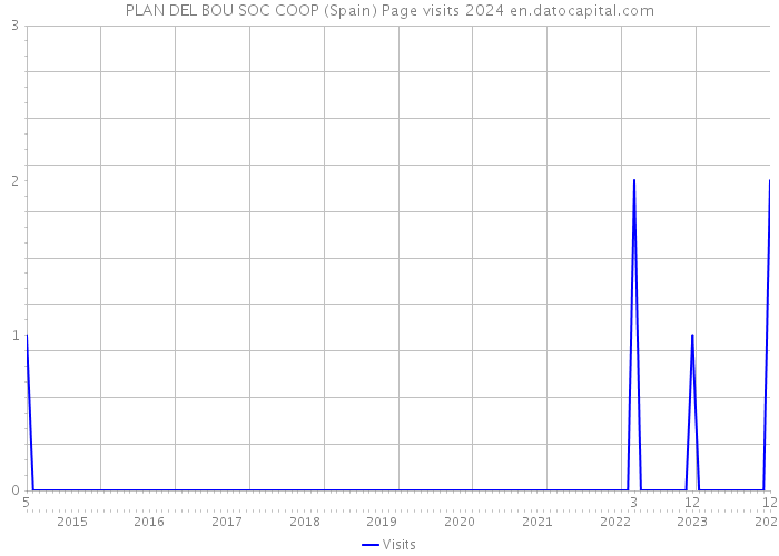 PLAN DEL BOU SOC COOP (Spain) Page visits 2024 