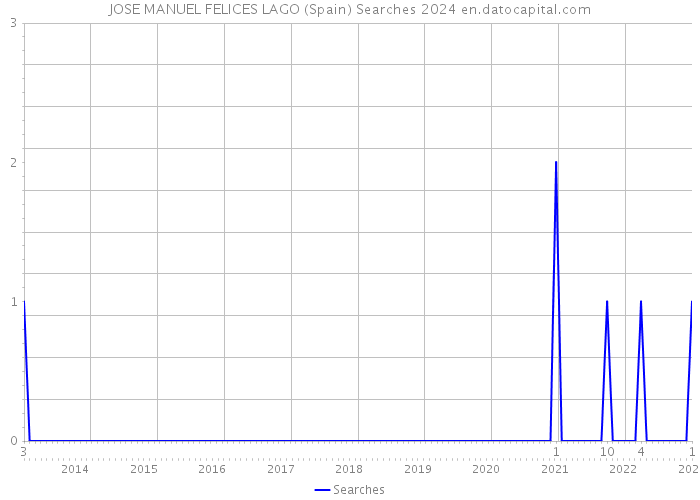 JOSE MANUEL FELICES LAGO (Spain) Searches 2024 