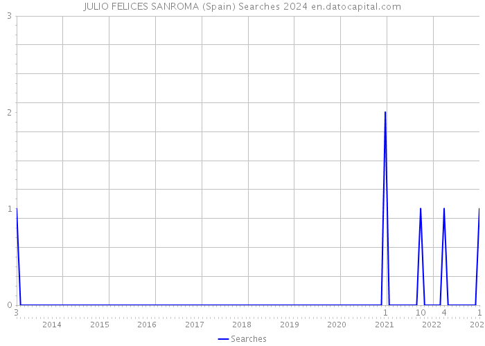 JULIO FELICES SANROMA (Spain) Searches 2024 