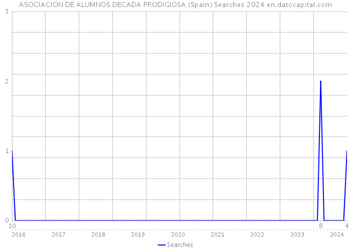 ASOCIACION DE ALUMNOS DECADA PRODIGIOSA (Spain) Searches 2024 