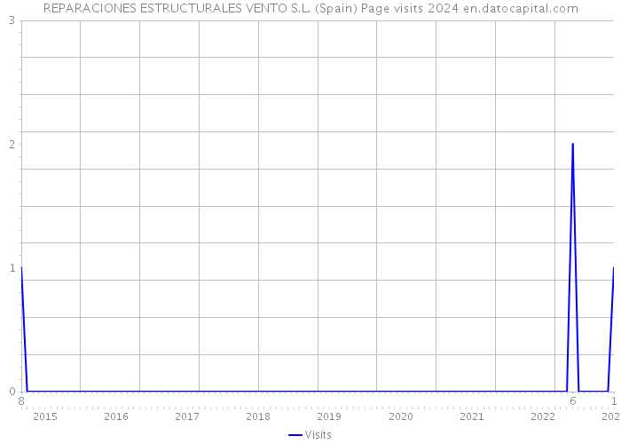 REPARACIONES ESTRUCTURALES VENTO S.L. (Spain) Page visits 2024 