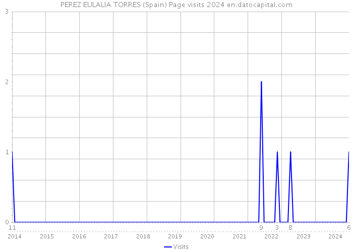 PEREZ EULALIA TORRES (Spain) Page visits 2024 