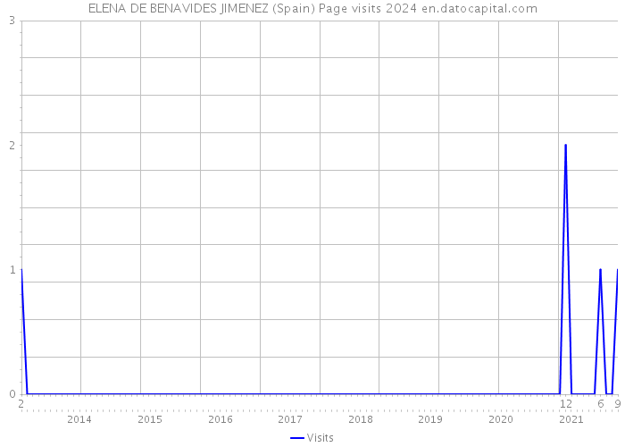 ELENA DE BENAVIDES JIMENEZ (Spain) Page visits 2024 