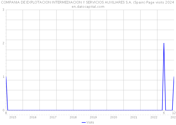 COMPANIA DE EXPLOTACION INTERMEDIACION Y SERVICIOS AUXILIARES S.A. (Spain) Page visits 2024 