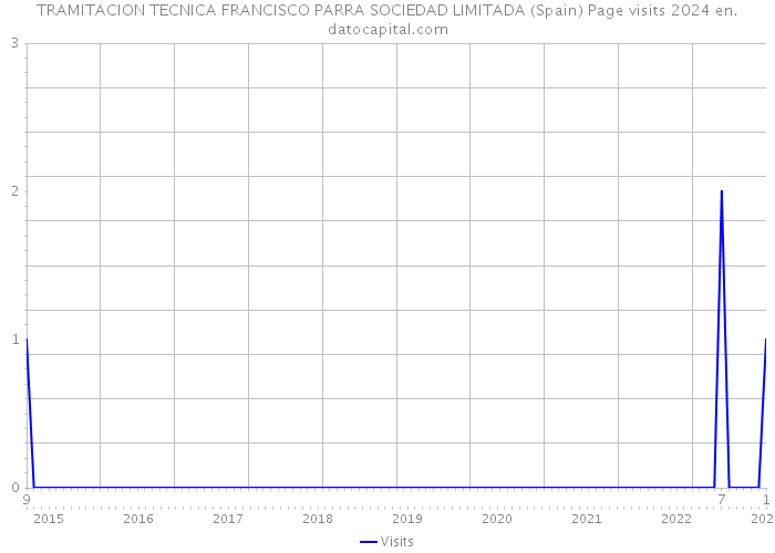 TRAMITACION TECNICA FRANCISCO PARRA SOCIEDAD LIMITADA (Spain) Page visits 2024 