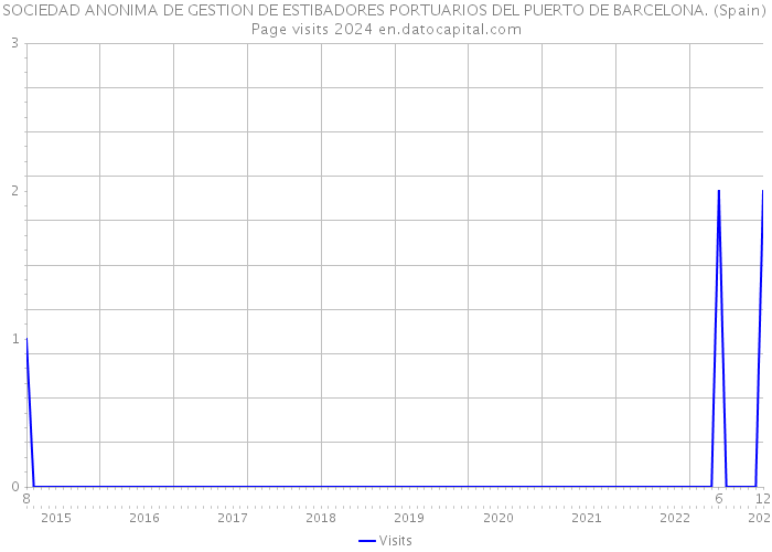 SOCIEDAD ANONIMA DE GESTION DE ESTIBADORES PORTUARIOS DEL PUERTO DE BARCELONA. (Spain) Page visits 2024 