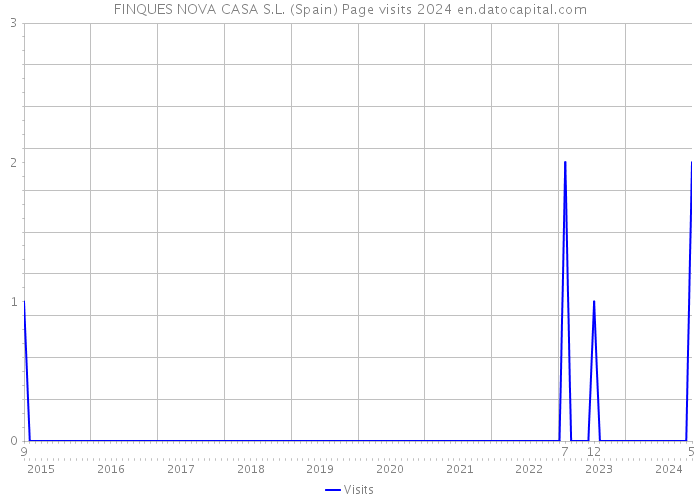 FINQUES NOVA CASA S.L. (Spain) Page visits 2024 
