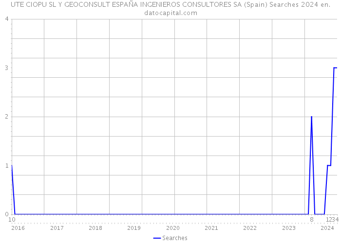 UTE CIOPU SL Y GEOCONSULT ESPAÑA INGENIEROS CONSULTORES SA (Spain) Searches 2024 