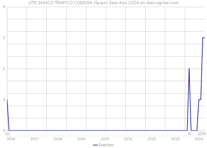 UTE SAINCO TRAFICO CODINSA (Spain) Searches 2024 