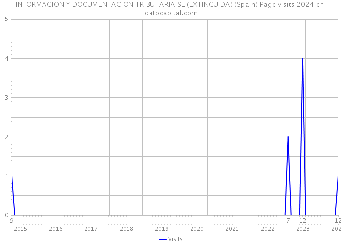INFORMACION Y DOCUMENTACION TRIBUTARIA SL (EXTINGUIDA) (Spain) Page visits 2024 