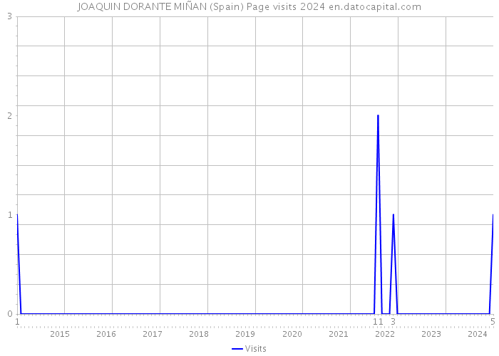 JOAQUIN DORANTE MIÑAN (Spain) Page visits 2024 