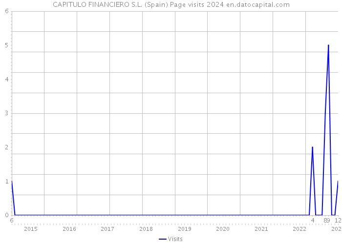 CAPITULO FINANCIERO S.L. (Spain) Page visits 2024 