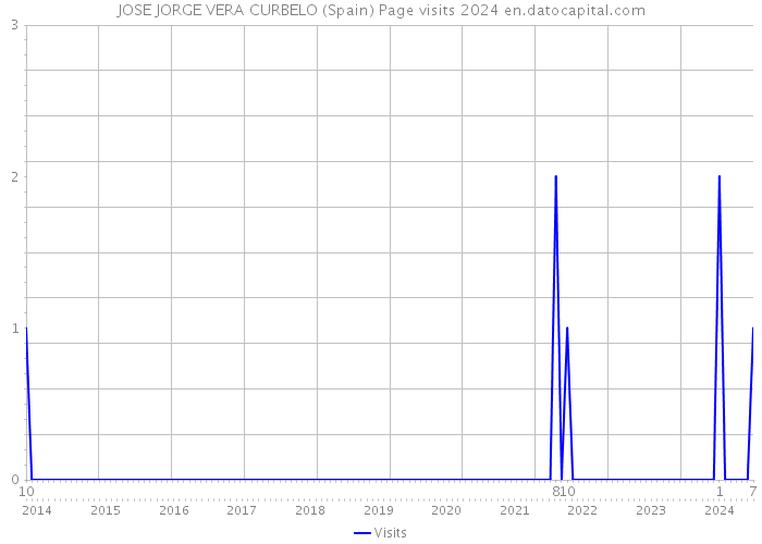 JOSE JORGE VERA CURBELO (Spain) Page visits 2024 