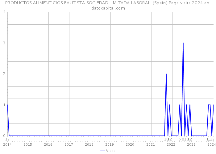 PRODUCTOS ALIMENTICIOS BAUTISTA SOCIEDAD LIMITADA LABORAL. (Spain) Page visits 2024 