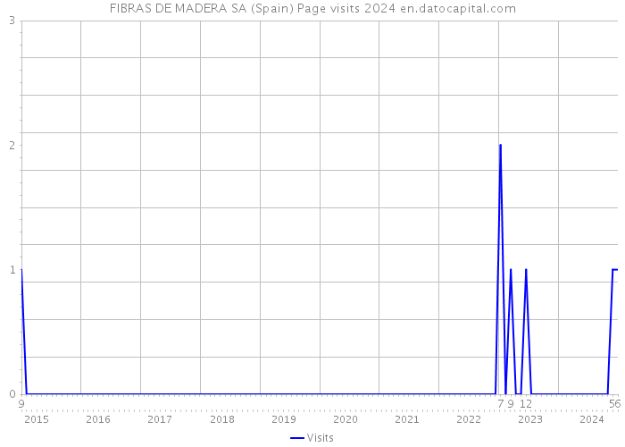 FIBRAS DE MADERA SA (Spain) Page visits 2024 