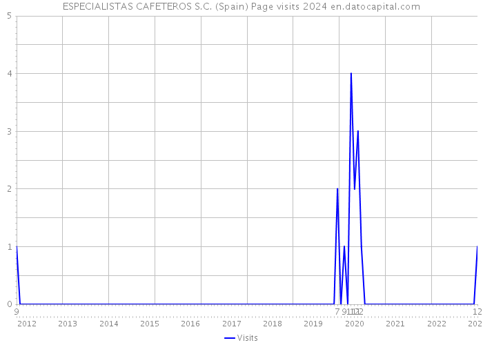 ESPECIALISTAS CAFETEROS S.C. (Spain) Page visits 2024 