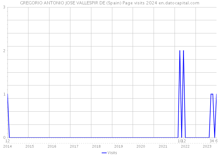 GREGORIO ANTONIO JOSE VALLESPIR DE (Spain) Page visits 2024 