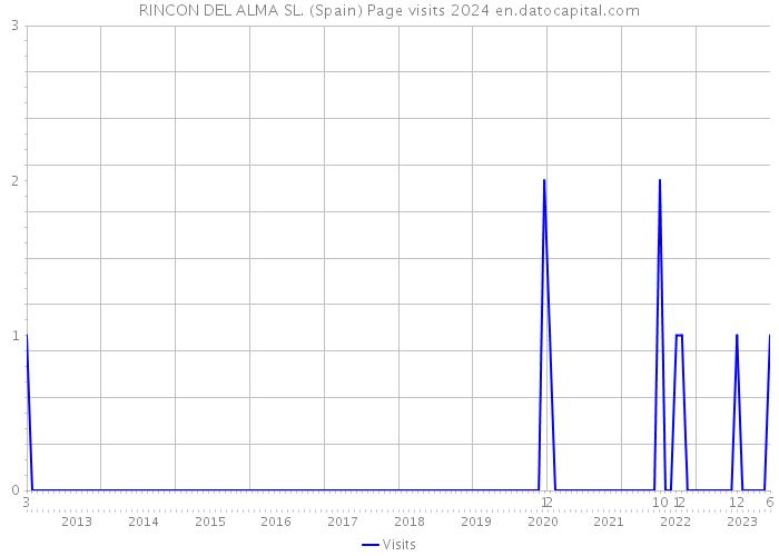 RINCON DEL ALMA SL. (Spain) Page visits 2024 
