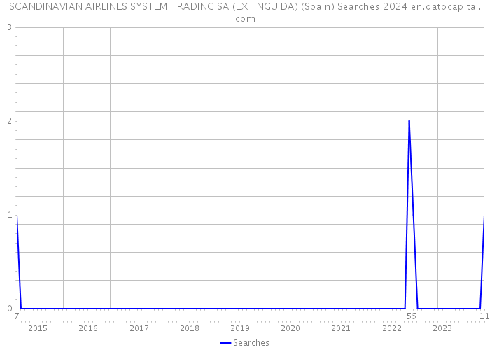 SCANDINAVIAN AIRLINES SYSTEM TRADING SA (EXTINGUIDA) (Spain) Searches 2024 