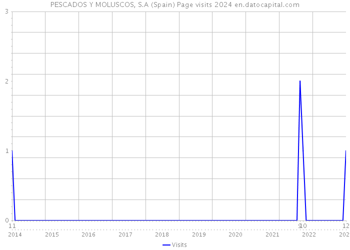 PESCADOS Y MOLUSCOS, S.A (Spain) Page visits 2024 