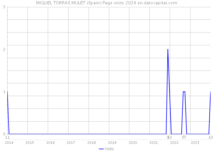 MIQUEL TORRAS MULET (Spain) Page visits 2024 