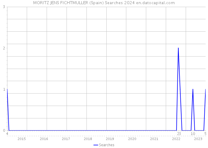 MORITZ JENS FICHTMULLER (Spain) Searches 2024 