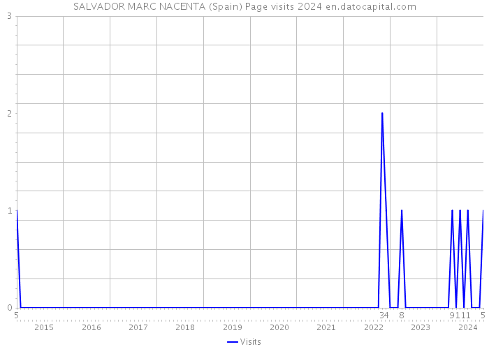 SALVADOR MARC NACENTA (Spain) Page visits 2024 