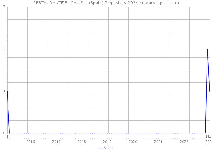 RESTAURANTE EL CAU S.L. (Spain) Page visits 2024 