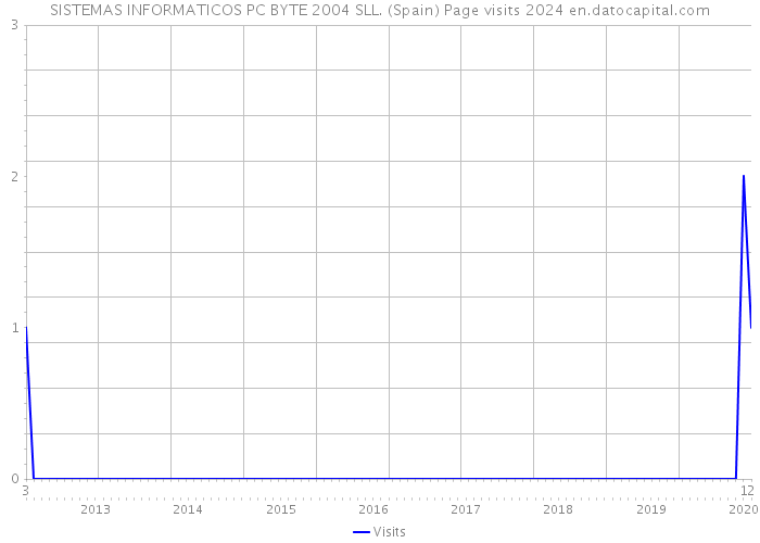 SISTEMAS INFORMATICOS PC BYTE 2004 SLL. (Spain) Page visits 2024 