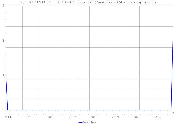 INVERSIONES FUENTE DE CANTOS S.L. (Spain) Searches 2024 