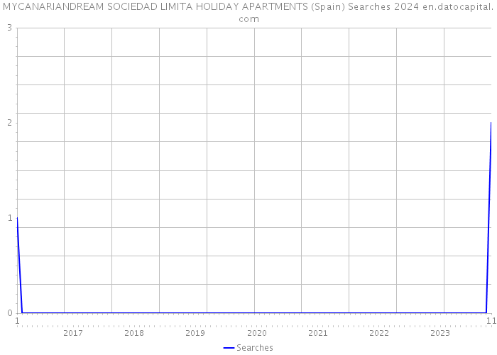 MYCANARIANDREAM SOCIEDAD LIMITA HOLIDAY APARTMENTS (Spain) Searches 2024 