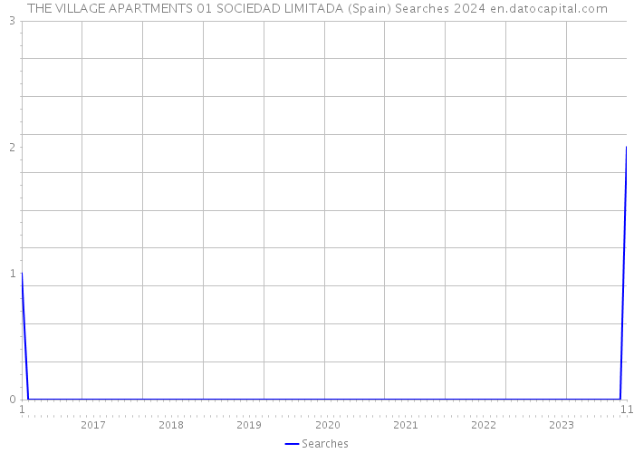 THE VILLAGE APARTMENTS 01 SOCIEDAD LIMITADA (Spain) Searches 2024 