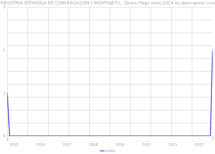 INDUSTRIA ESPANOLA DE COMUNICACION Y MONTAJE S.L. (Spain) Page visits 2024 