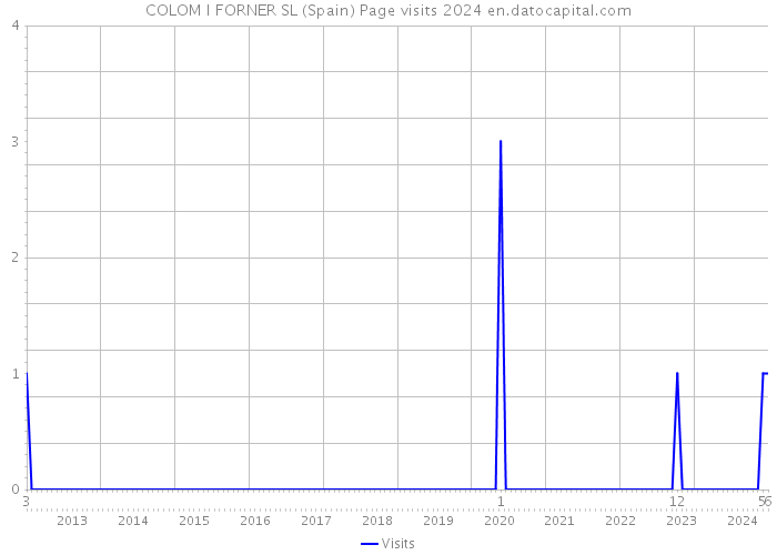 COLOM I FORNER SL (Spain) Page visits 2024 