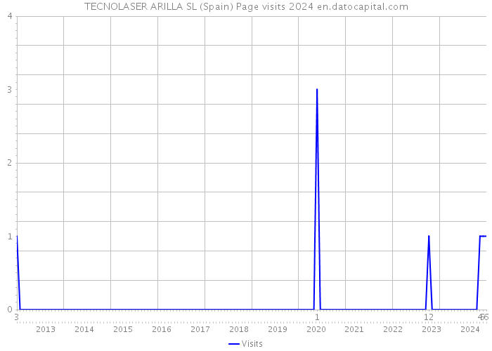 TECNOLASER ARILLA SL (Spain) Page visits 2024 