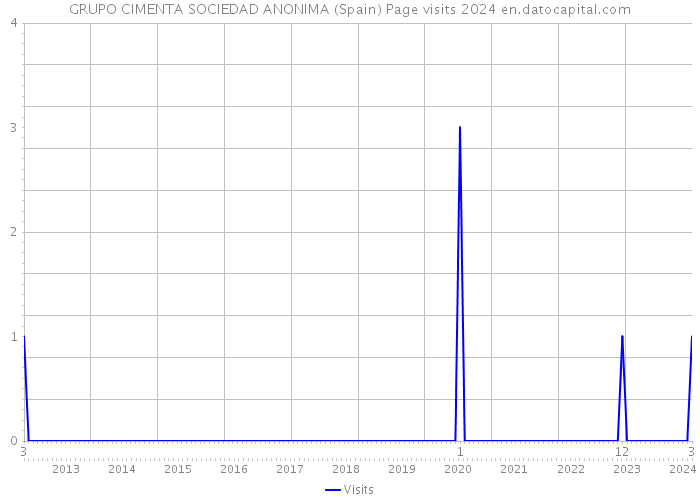 GRUPO CIMENTA SOCIEDAD ANONIMA (Spain) Page visits 2024 