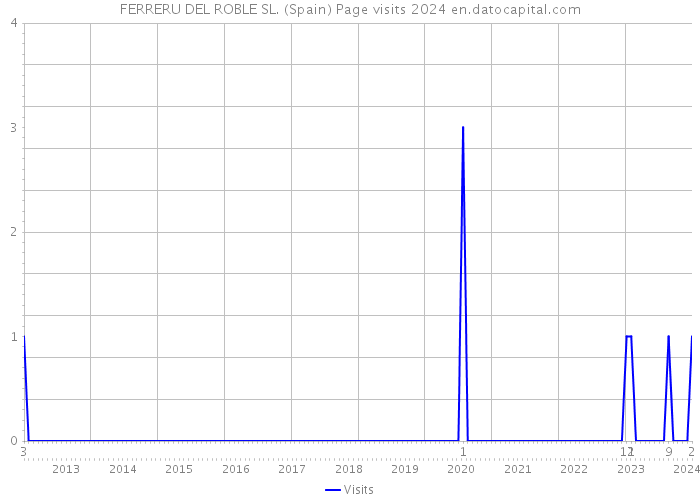 FERRERU DEL ROBLE SL. (Spain) Page visits 2024 