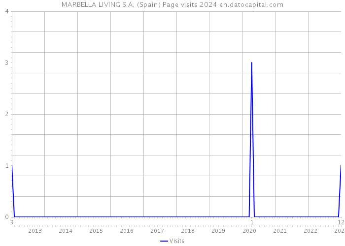 MARBELLA LIVING S.A. (Spain) Page visits 2024 