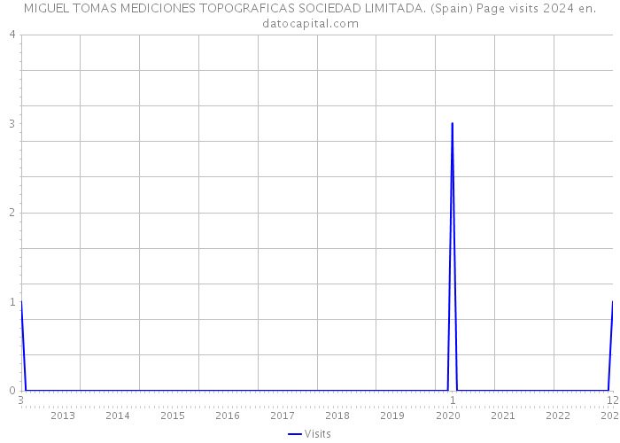 MIGUEL TOMAS MEDICIONES TOPOGRAFICAS SOCIEDAD LIMITADA. (Spain) Page visits 2024 