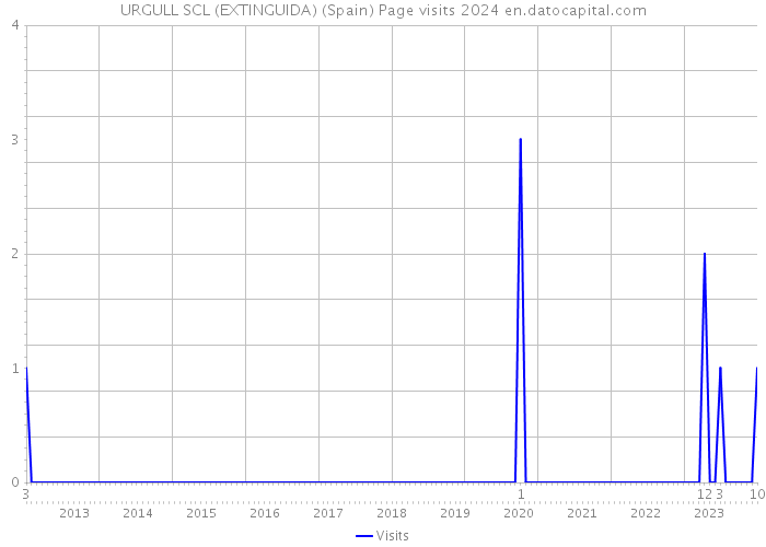 URGULL SCL (EXTINGUIDA) (Spain) Page visits 2024 